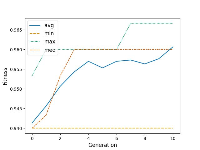plot evolution